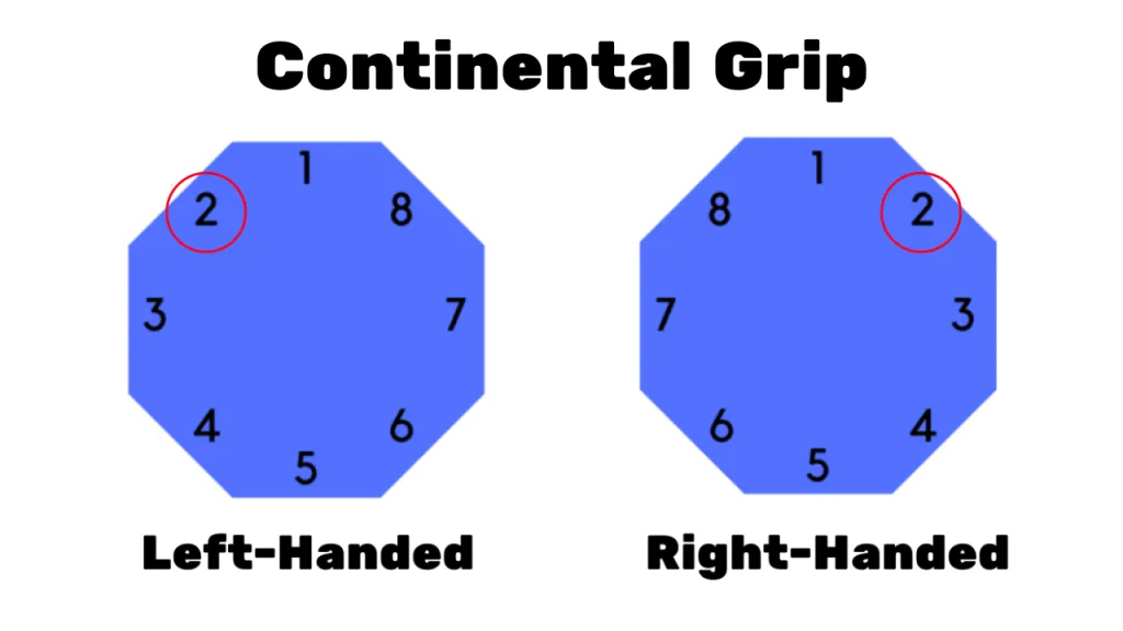 Continental grip bevel chart showing index knuckle placement on bevel 2