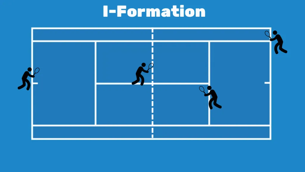 I-formation diagram with the net player crouched at center service line and server positioned at baseline center