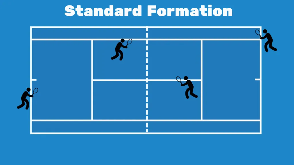 Standard doubles formation diagram showing one player at the baseline and one at the net on each side of the court