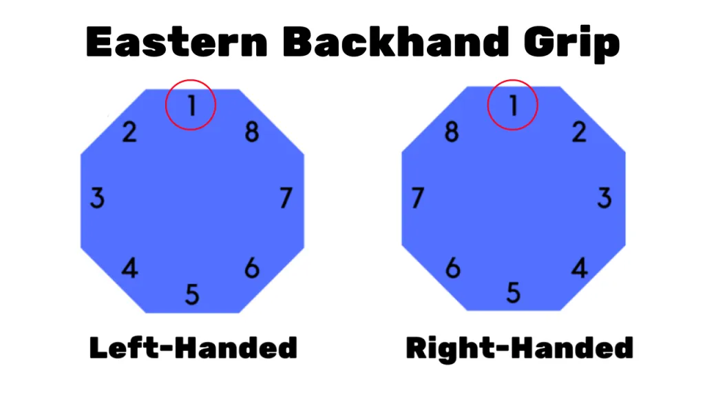 Eastern backhand grip bevel chart showing index knuckle placement on bevel 1