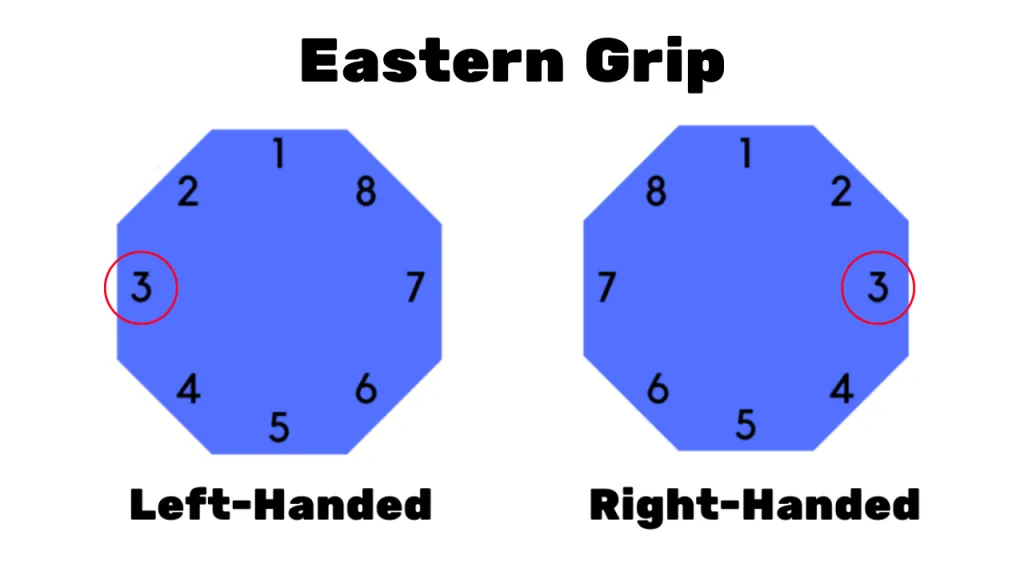 Eastern forehand grip bevel chart showing index knuckle placement on bevel 3