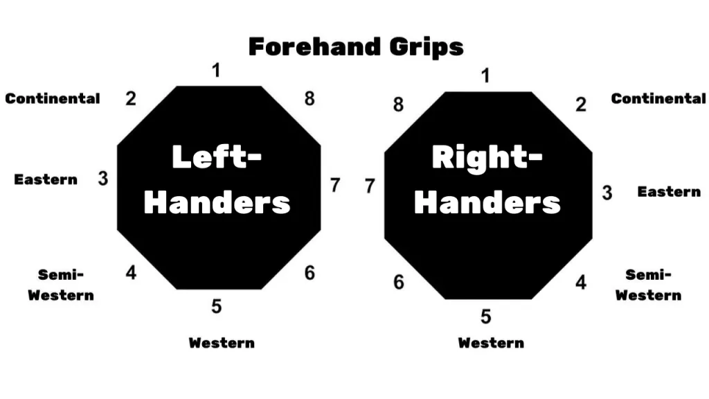 Tennis forehand grips compared: continental, eastern, semi-western, and western