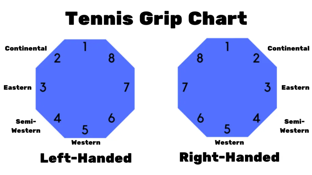 Tennis grip chart showing the eight bevels numbered for left-handed and right-handed players