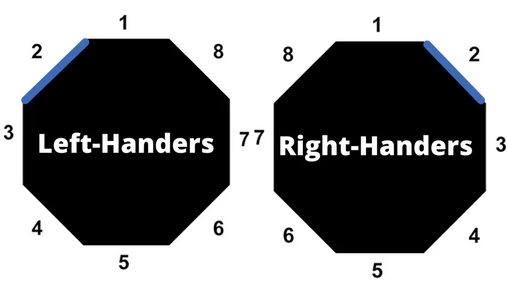 Diagram showing the bevels of a tennis racket handle numbered for grip reference. Many players use this system to identify correct hand placement for each stroke.