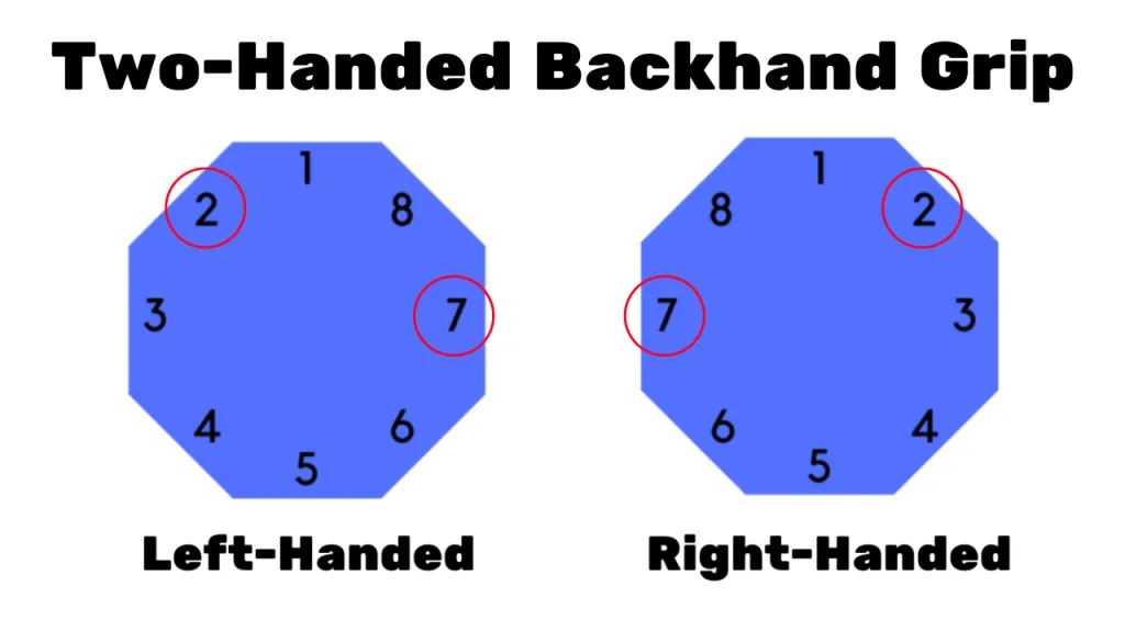 Two-handed backhand grip bevel chart showing Continental on dominant hand and Eastern on non-dominant
